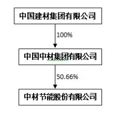 中材節能增收不增利，2019年扣非凈利潤大幅下滑47%背后的隱憂