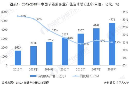 工業(yè)節(jié)能引領發(fā)展 中國節(jié)能服務業(yè)現(xiàn)狀分析與未來展望