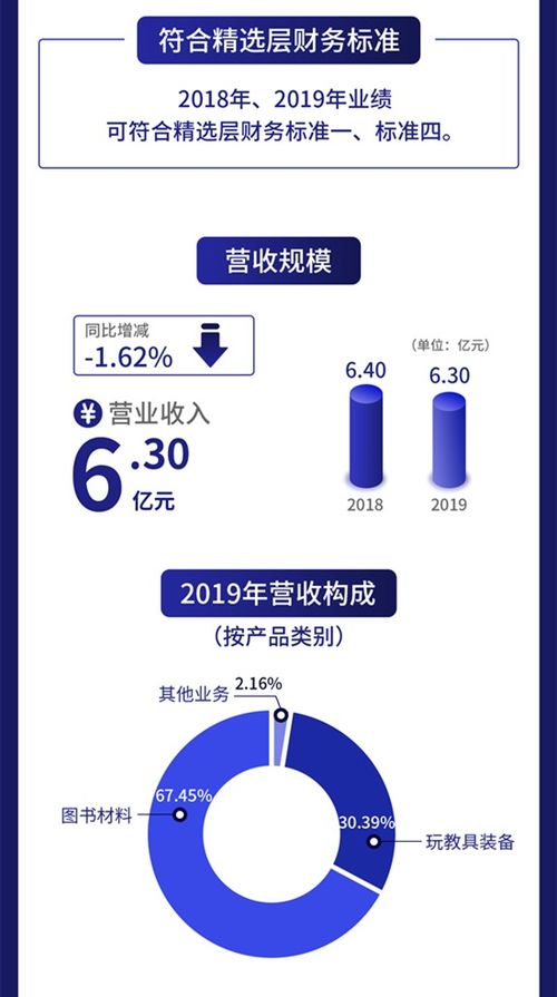 一圖讀懂億童文教 幼教行業(yè)整體服務機構去年凈利1.2億元，節(jié)能管理服務亮眼